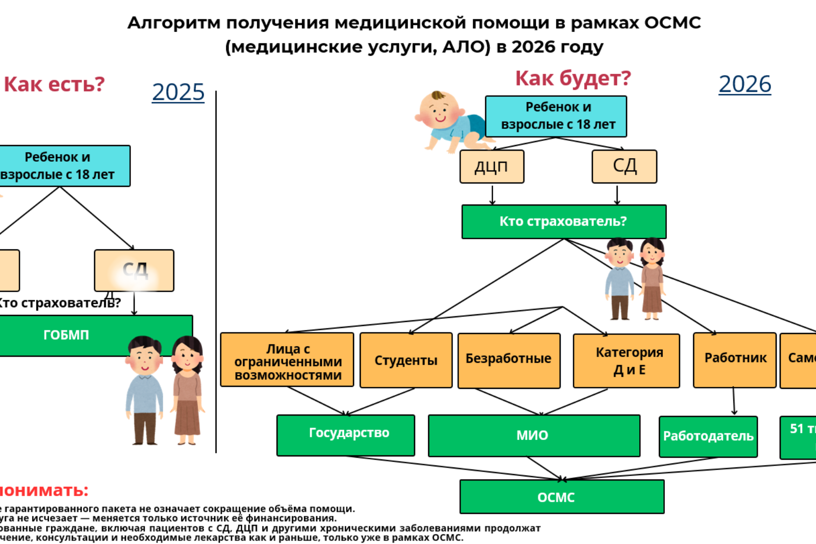 Почему услуги по ДЦП были перенесены из пакета ГОБМП в ОСМС и что это означает для пациентов